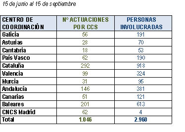 Datos de actuaciones-personas involucradas en emergencias embarcaciones de recreo por CC.AA