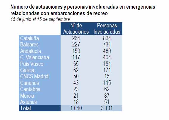 Datos de actuaciones-personas involucradas en emergencias embarcaciones de recreo por CC.AA