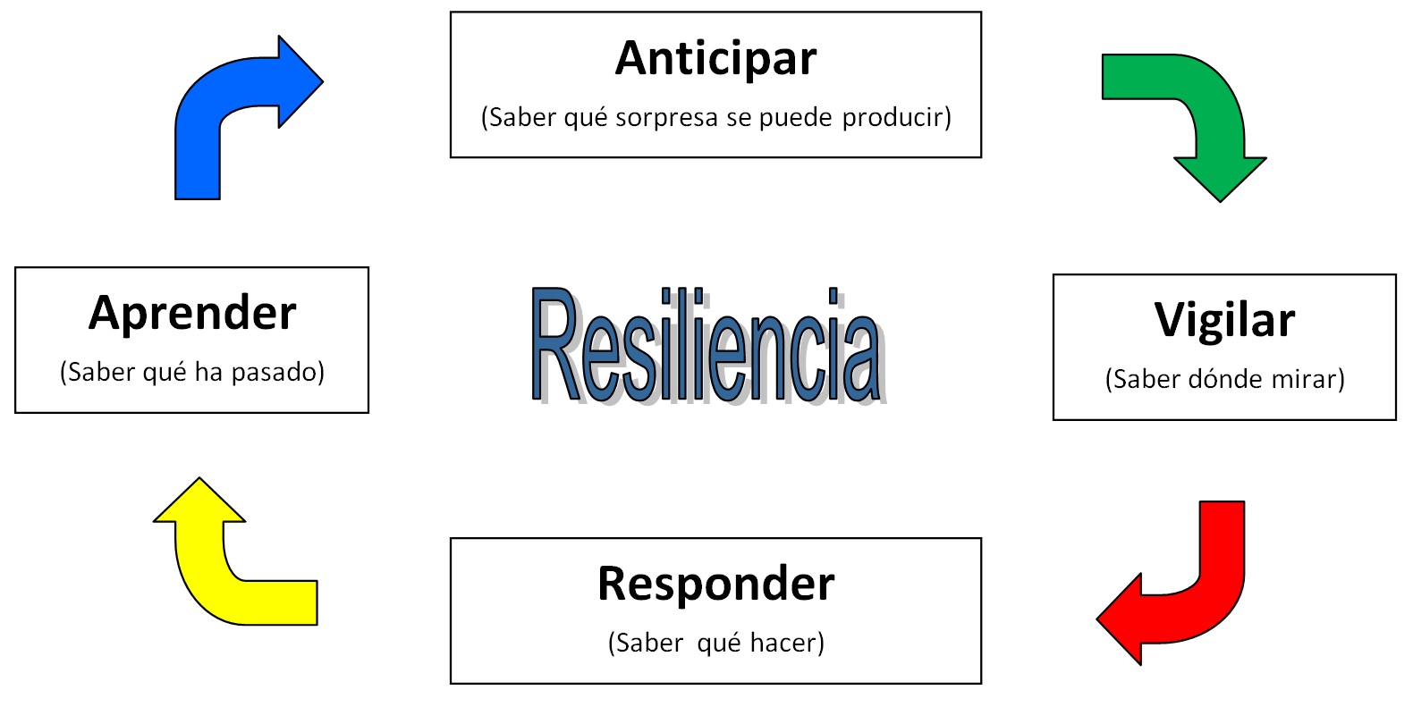 Resiliencia gráfico del proceso