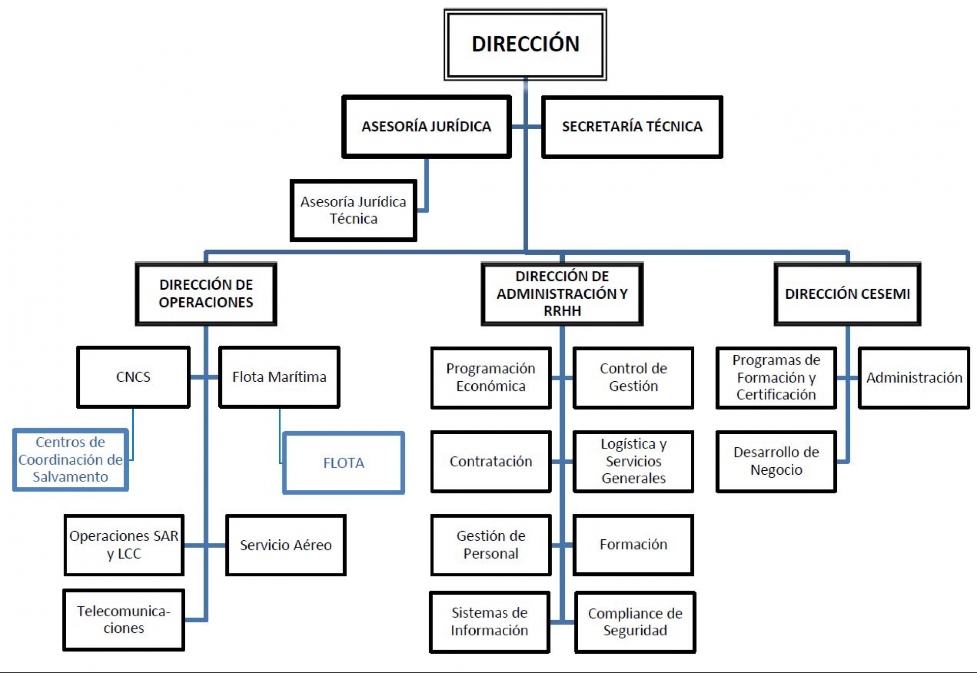 Organigrama Salvamento Marítimo 2022